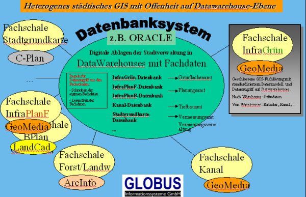 Heterogene GIS-Struktur in Kommune
