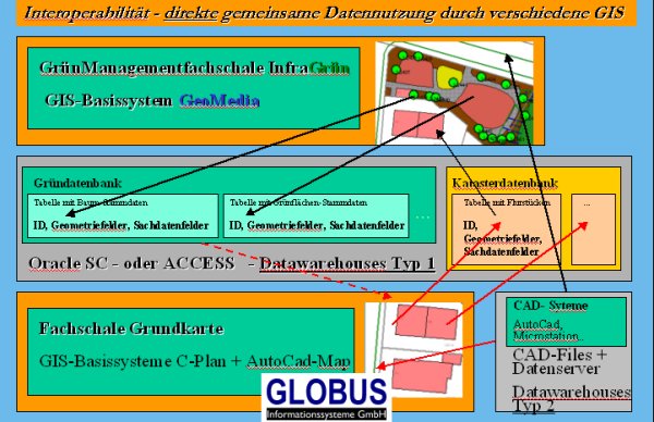 Interoperabilit�t GIS